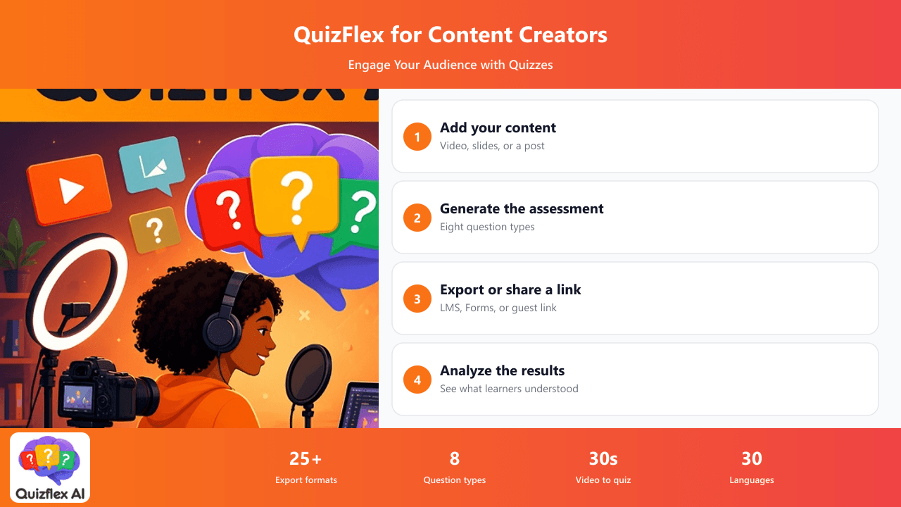 QuizFlex for content creators infographic: add a video or course material, generate an assessment, export or share a link, and analyze learner results.