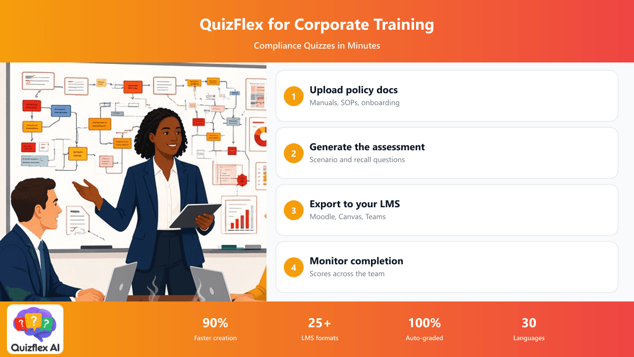QuizFlex for corporate trainers infographic: upload policy documents, generate assessments, export to your LMS, and monitor completion.