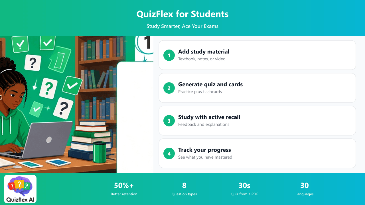 QuizFlex for students infographic: add study material, generate quizzes and flashcards, practice with active recall, and track progress.