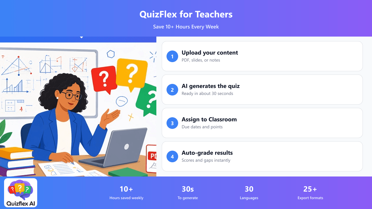 QuizFlex for teachers infographic: upload a lesson PDF, AI generates a quiz, assign to Google Classroom, and auto-grade results.