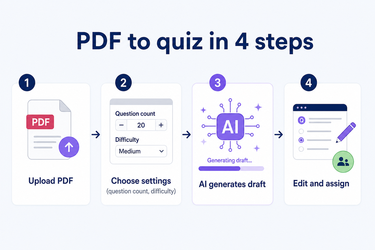 PDF to quiz in four steps