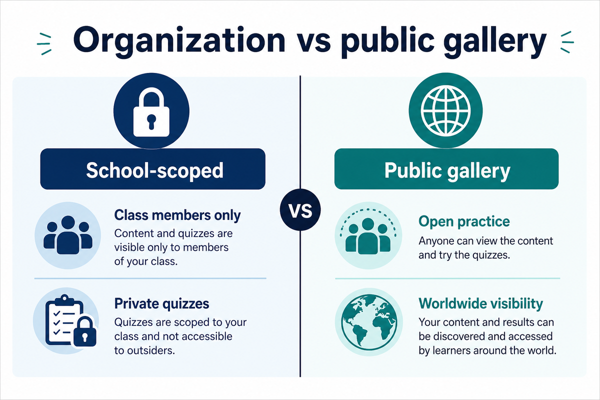 Organization-scoped content vs public gallery