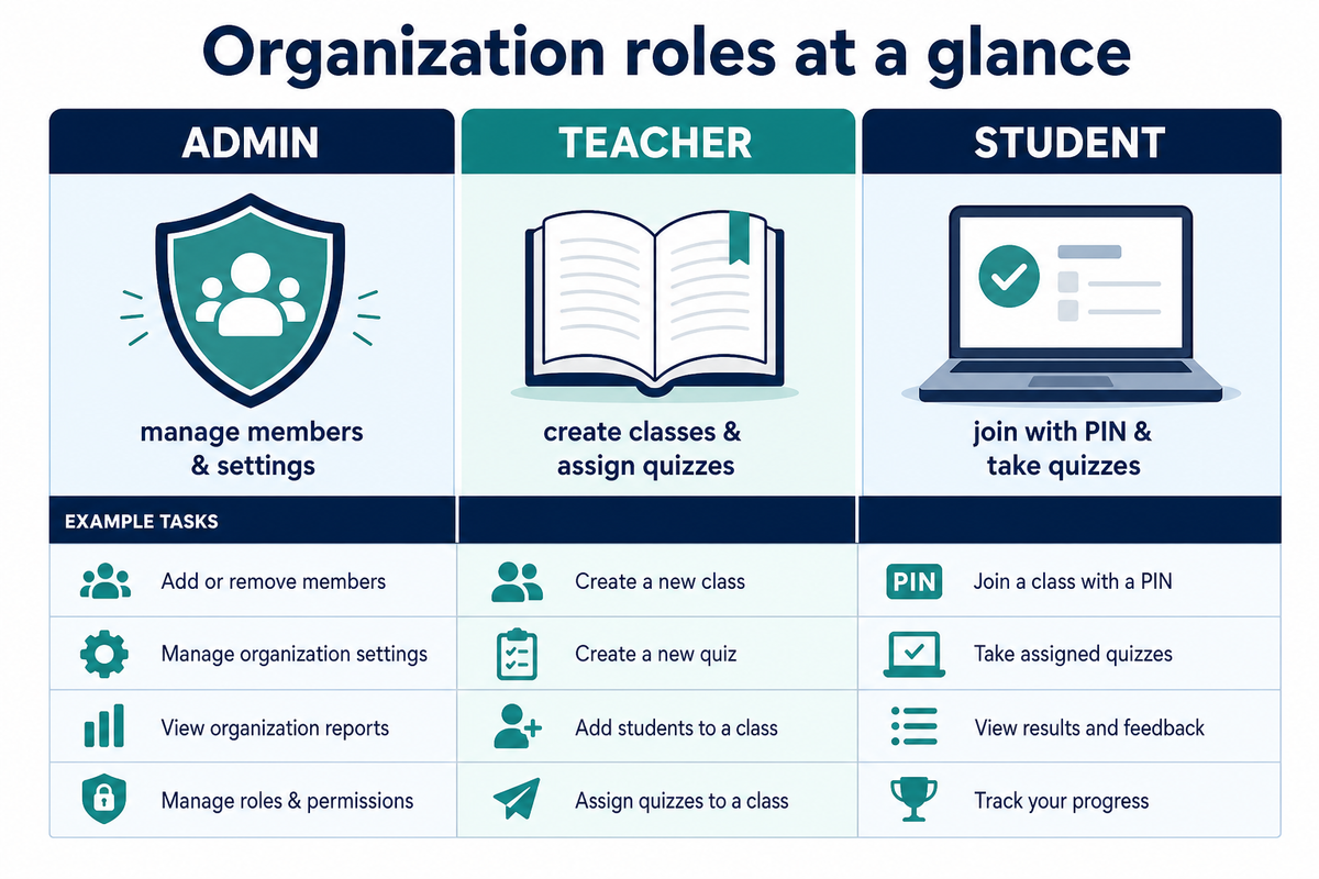 Organization roles: Admin, Teacher, and Student